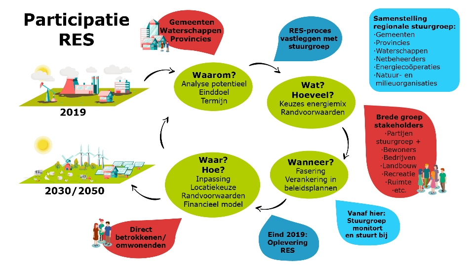 Regionale Energiestrategie